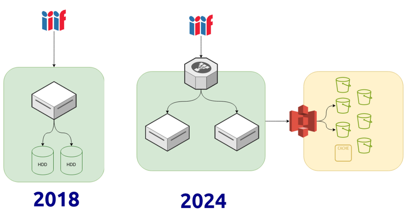 Évolution de l'architecture de serveurs IIIF